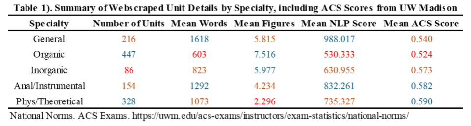 Table of initially webscraped unit details for each specialty, their NLP complexity scores, mean and median ACS scores