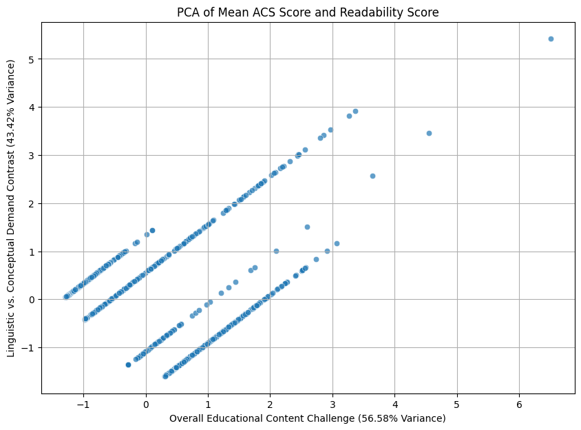 PCA of NLP and ACS scores in the assembly of our Net Difficulty Matrix