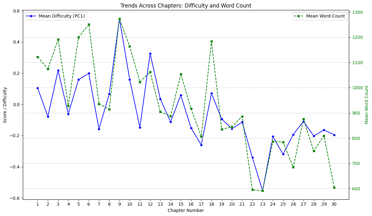 Line plot of chapter mean word counts and mean resultant difficulties v.s. chapter number, regardless of specialty