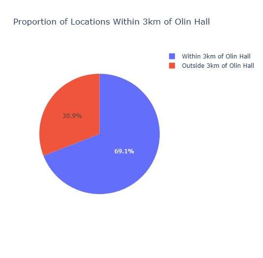 Pieplot of location data within & without 3km of Whitman College's Olin Hall - @46.0728341,-118.3290384, distance(s) calculated w/ Haversine